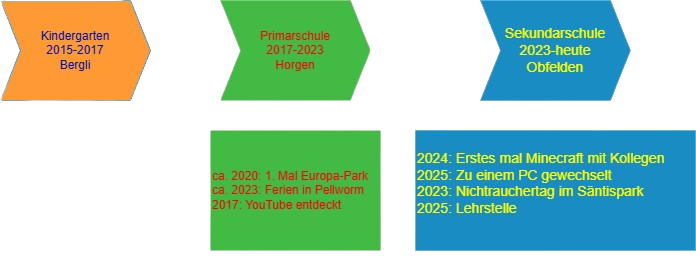 Mein Zeitstrahl vom Leben. Leider gibt es viele Infos, darum kann ich nur sagen das er 2 Böxe hat unter den 2 letzen Pfeilen wo ich detailiert noch Highlights aufgeschrieben habe.